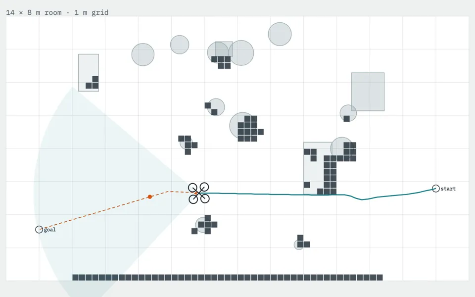 Drone Autonomy: a recorded flight replayed from above, mid-route across a 14 × 8 m room, with the obstacles its depth camera has mapped so far, the A* plan ahead to the goal and the track flown from the start